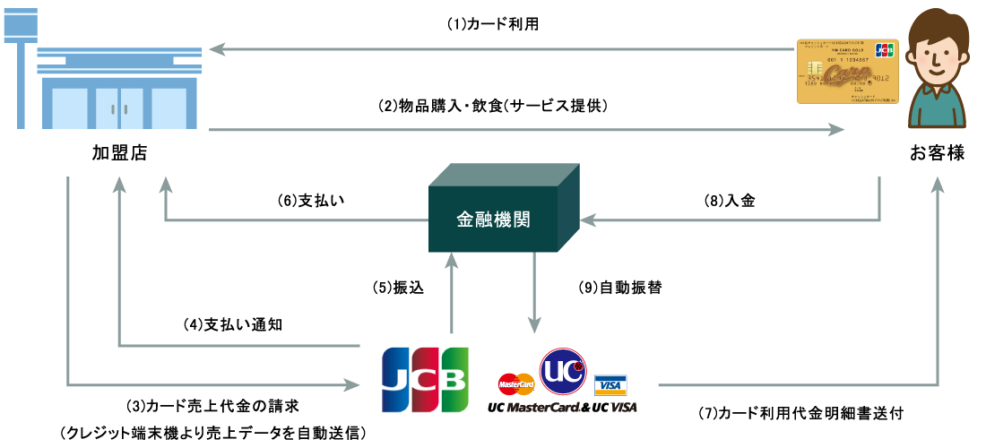 クレジットカードの仕組み
