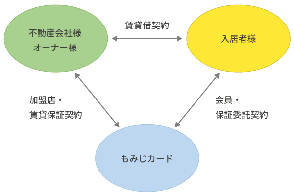 契約関係