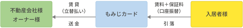 家賃保証イメージ